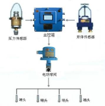 點擊查看詳細信息<br>標題：采煤隨機水電聯動噴霧裝置 水電閉鎖噴霧裝置 煤機外噴霧裝置 閱讀次數：5715