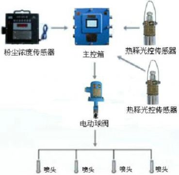 點擊查看詳細信息<br>標題：測塵自動噴霧裝置 粉塵超限自動噴霧裝置 閱讀次數：5934