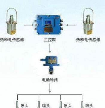 點擊查看詳細信息<br>標題：大巷紅外自動噴霧裝置 閱讀次數：5736