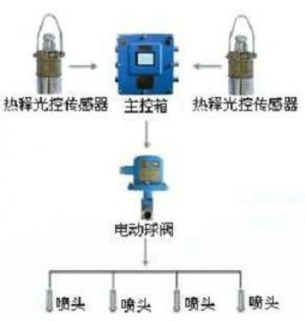 點擊查看詳細信息<br>標題：大巷噴霧降塵裝置、定時大巷噴霧裝置 閱讀次數：6233