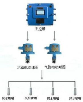 點擊查看詳細信息<br>標題：風水聯動噴霧裝置 風水噴霧降塵裝置 閱讀次數：10062