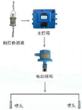 點擊查看詳細信息<br>標題：皮帶機轉載點噴霧裝置 轉載點噴霧裝置 閱讀次數：6248