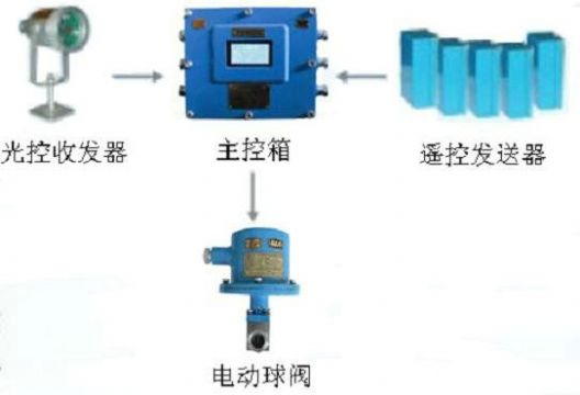 點擊查看詳細信息<br>標題：綜采工作面架間噴霧裝置 綜采面支架噴霧裝置 采煤機移架噴霧裝置 閱讀次數：6881