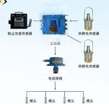 點擊查看詳細信息<br>標題：粉塵超限噴霧降塵裝置/測塵噴霧降塵裝置 閱讀次數：6742